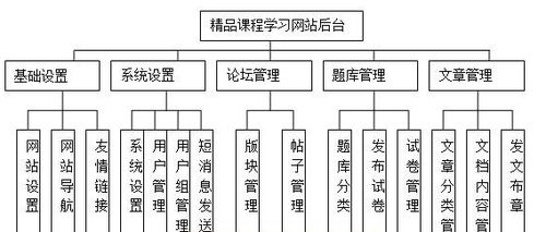 PHP精品課程教學網站 計算機軟硬件一體化學習平臺的設計與實現
