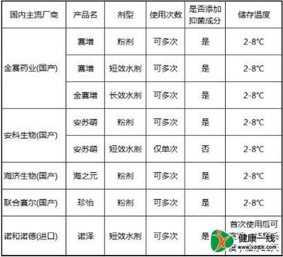 生長激素選藥指南 結合藥品特性與患者需求，科學選擇不再糾結
