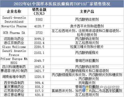 2022年中國抗癲癇藥物現狀簡析 “氯巴占”上市——罕見病與抗癲癇藥的關鍵里程碑「圖」
